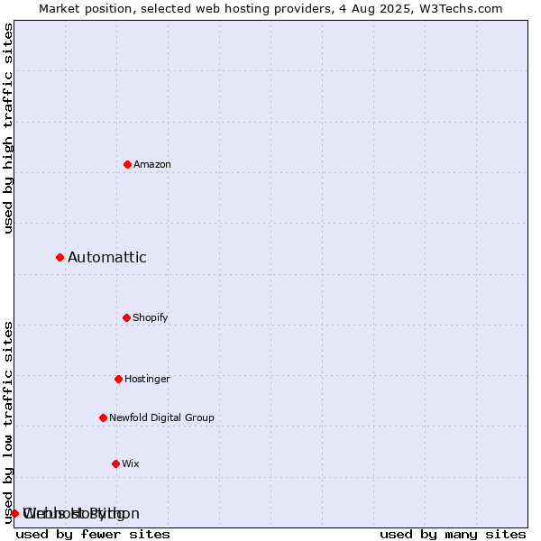 Market position of Automattic vs. Webhost Python vs. Cirrus Hosting