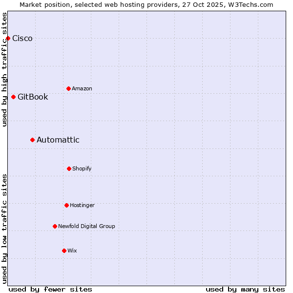 Market position of Automattic vs. GitBook vs. Cisco