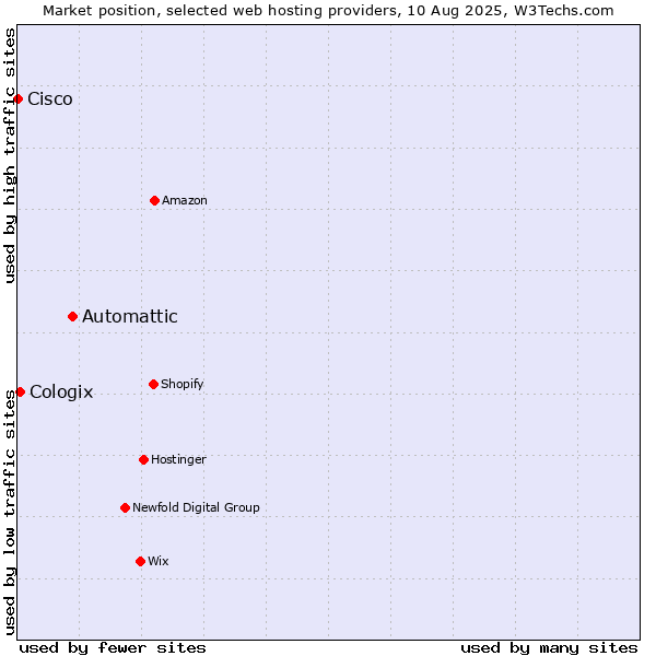 Market position of Automattic vs. Cologix vs. Cisco