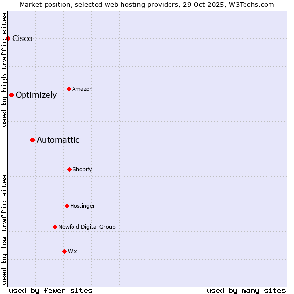 Market position of Automattic vs. Optimizely vs. Cisco