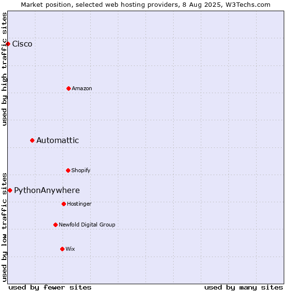 Market position of Automattic vs. PythonAnywhere vs. Cisco