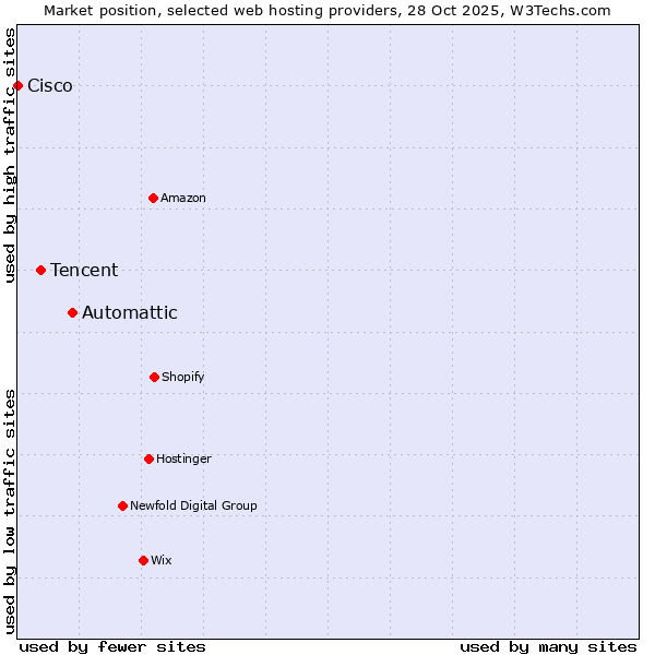 Market position of Automattic vs. Tencent vs. Cisco