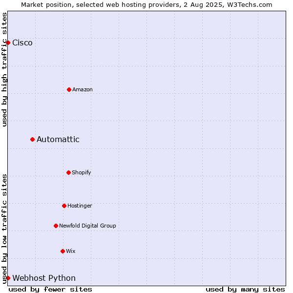 Market position of Automattic vs. Webhost Python vs. Cisco