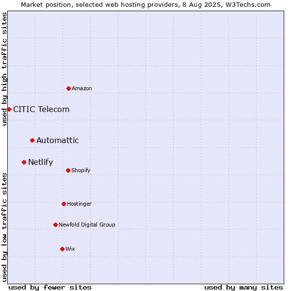 Market position of Automattic vs. Netlify vs. CITIC Telecom