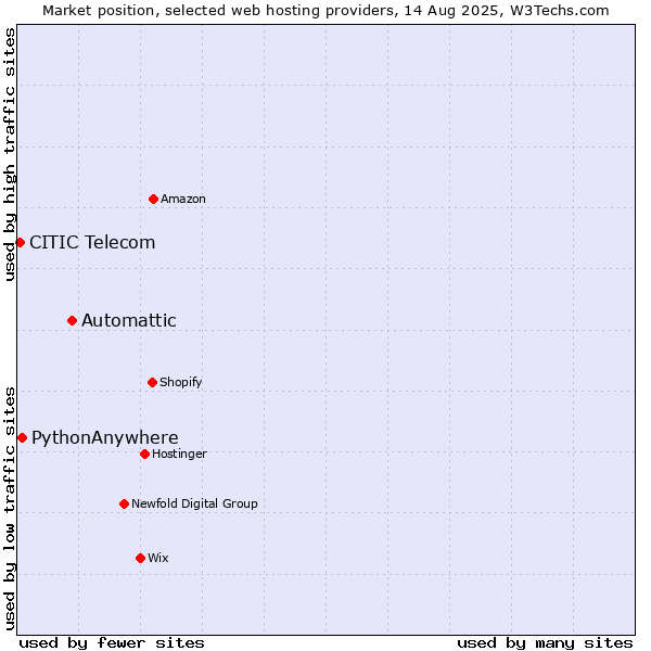 Market position of Automattic vs. PythonAnywhere vs. CITIC Telecom
