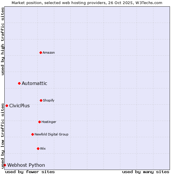 Market position of Automattic vs. CivicPlus vs. Webhost Python
