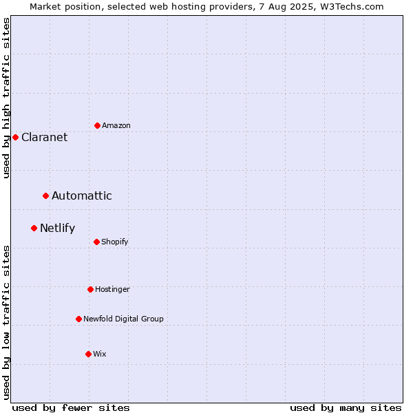 Market position of Automattic vs. Netlify vs. Claranet