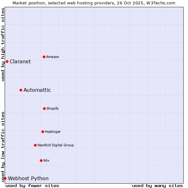 Market position of Automattic vs. Claranet vs. Webhost Python