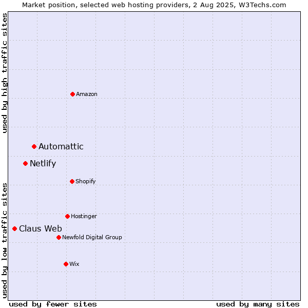 Market position of Automattic vs. Netlify vs. Claus Web