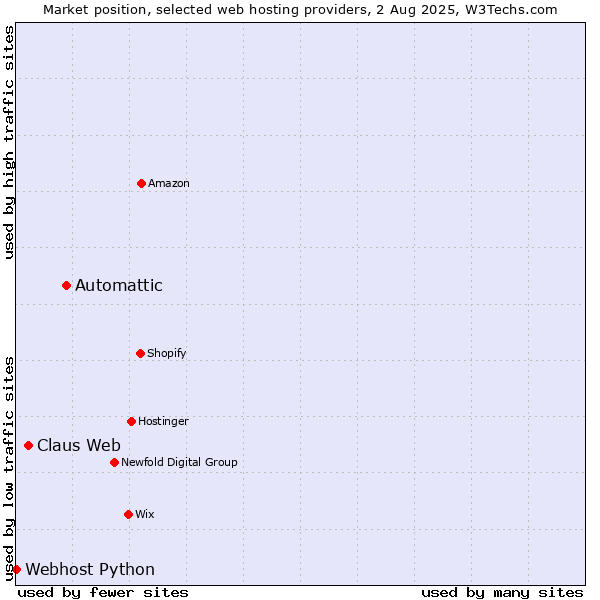Market position of Automattic vs. Claus Web vs. Webhost Python
