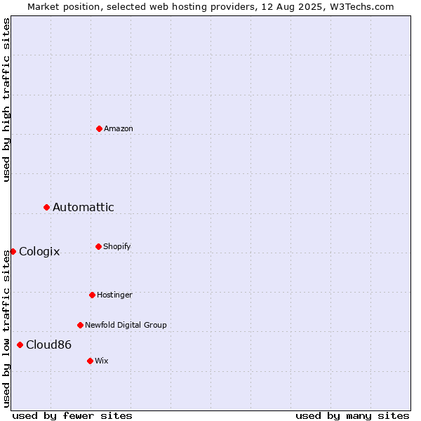 Market position of Automattic vs. Cloud86 vs. Cologix