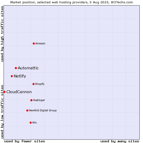Market position of Automattic vs. Netlify vs. CloudCannon