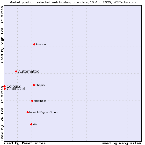 Market position of Automattic vs. CloudCart vs. Cologix