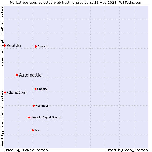 Market position of Automattic vs. CloudCart vs. Root.lu