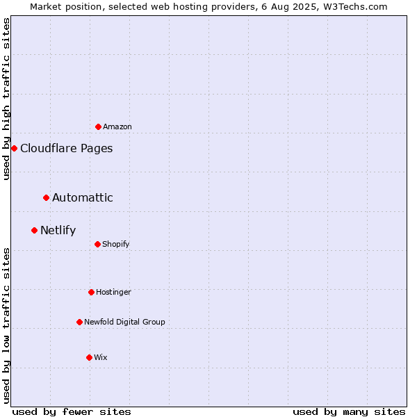 Market position of Automattic vs. Netlify vs. Cloudflare Pages