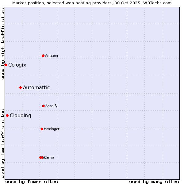 Market position of Automattic vs. Clouding vs. Cologix