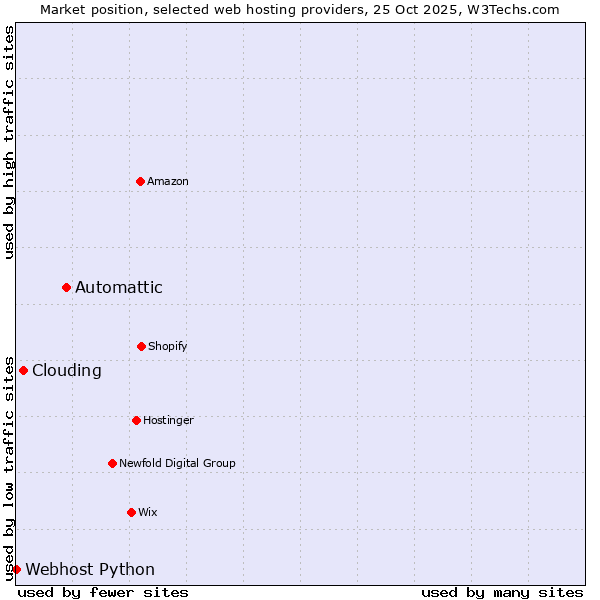 Market position of Automattic vs. Clouding vs. Webhost Python