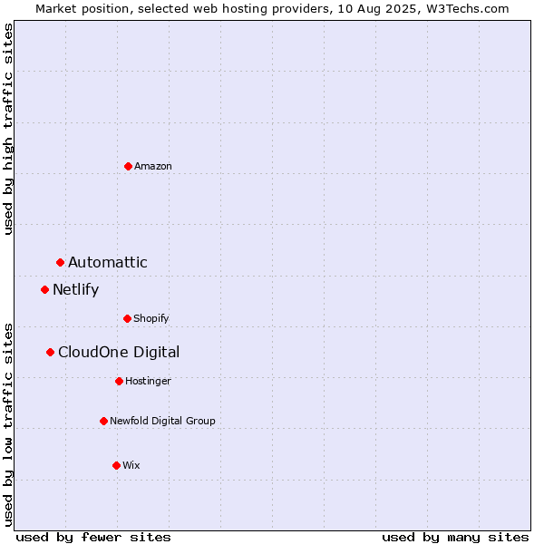 Market position of Automattic vs. CloudOne Digital vs. Netlify