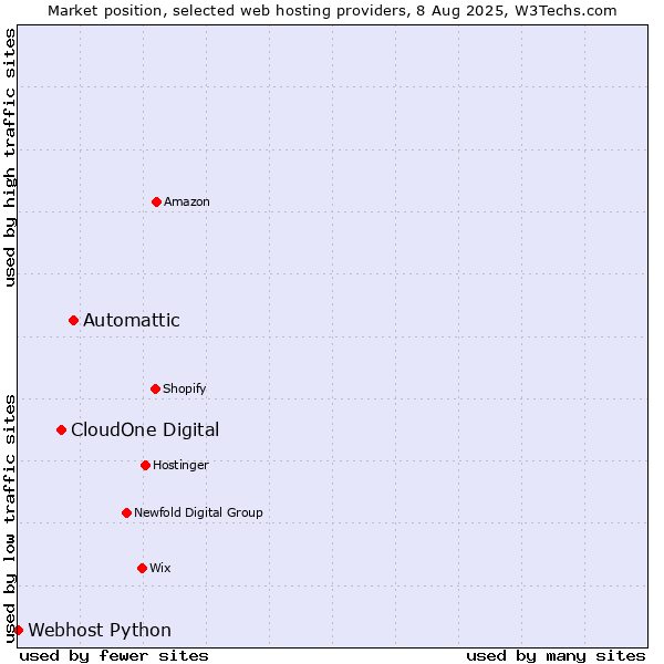 Market position of Automattic vs. CloudOne Digital vs. Webhost Python