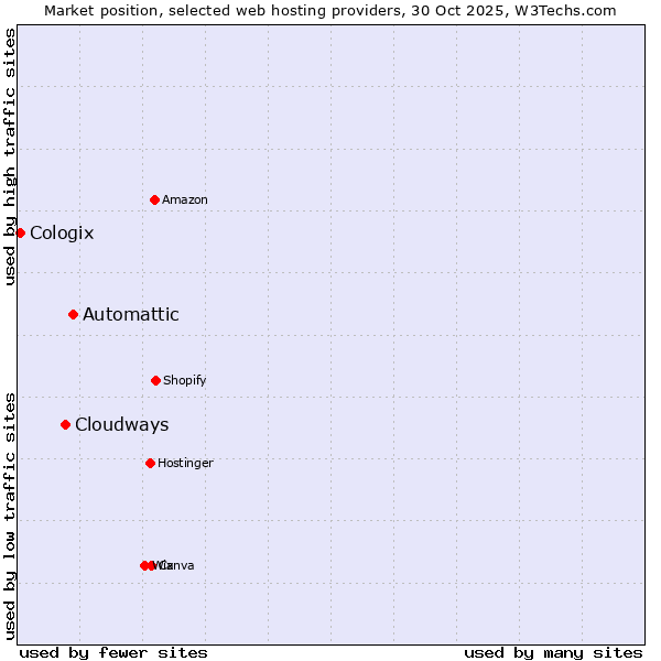Market position of Automattic vs. Cloudways vs. Cologix