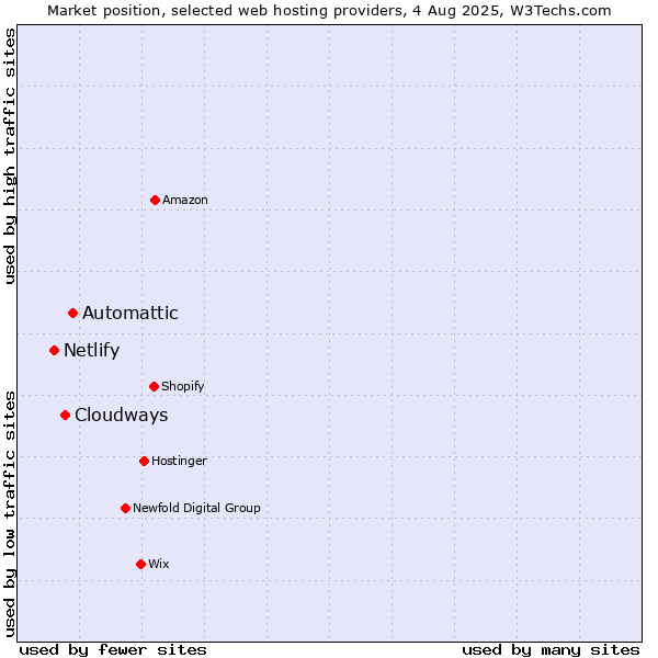 Market position of Automattic vs. Cloudways vs. Netlify