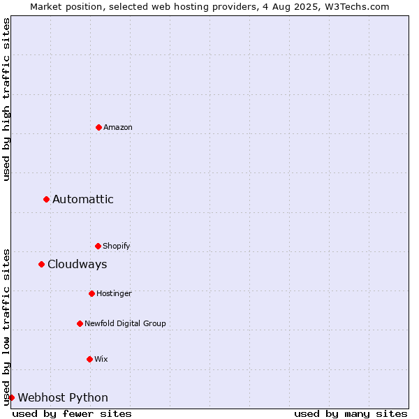 Market position of Automattic vs. Cloudways vs. Webhost Python