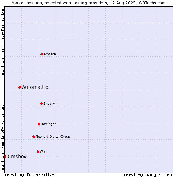 Market position of Automattic vs. Cmsbox