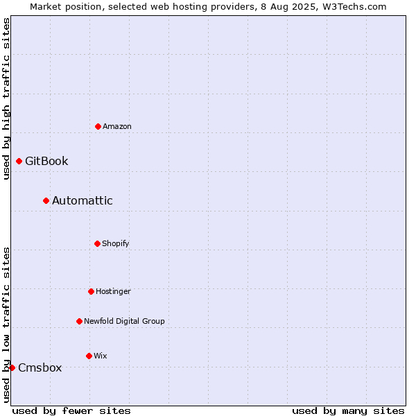 Market position of Automattic vs. GitBook vs. Cmsbox