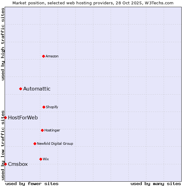 Market position of Automattic vs. Cmsbox vs. HostForWeb