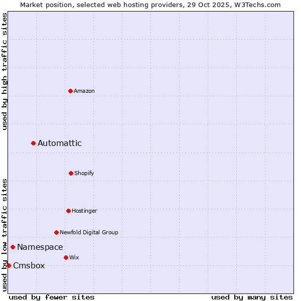 Market position of Automattic vs. Namespace vs. Cmsbox
