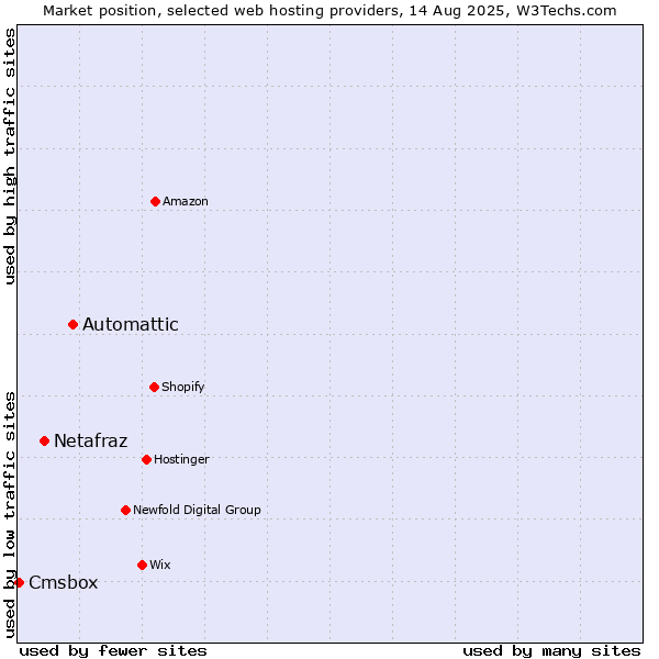 Market position of Automattic vs. Netafraz vs. Cmsbox