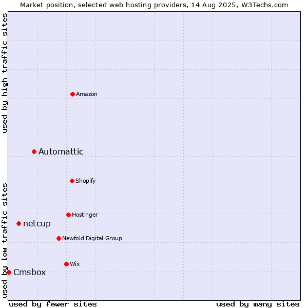 Market position of Automattic vs. netcup vs. Cmsbox