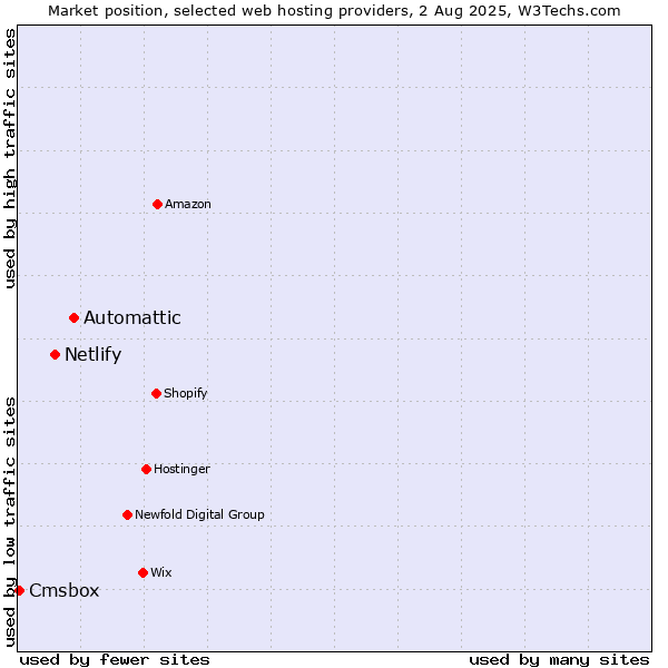 Market position of Automattic vs. Netlify vs. Cmsbox