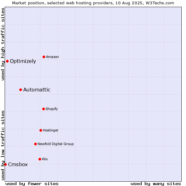 Market position of Automattic vs. Optimizely vs. Cmsbox