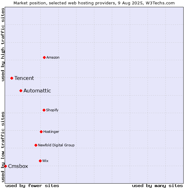 Market position of Automattic vs. Tencent vs. Cmsbox