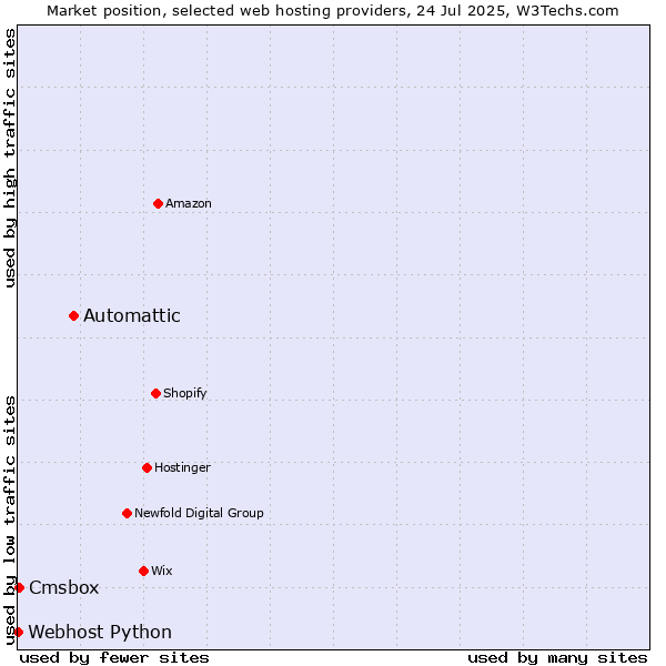 Market position of Automattic vs. Cmsbox vs. Webhost Python