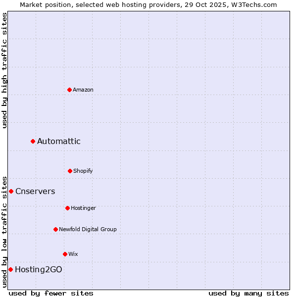 Market position of Automattic vs. Cnservers vs. Hosting2GO