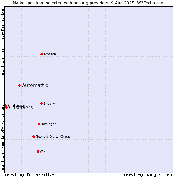 Market position of Automattic vs. Cnservers vs. Cologix