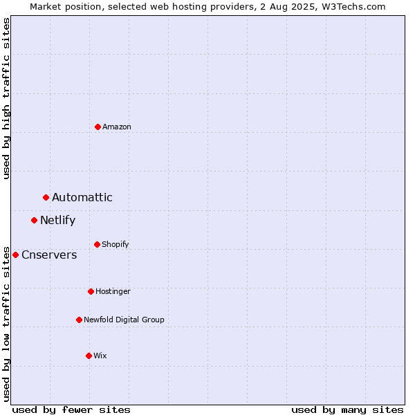Market position of Automattic vs. Netlify vs. Cnservers