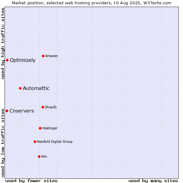 Market position of Automattic vs. Optimizely vs. Cnservers