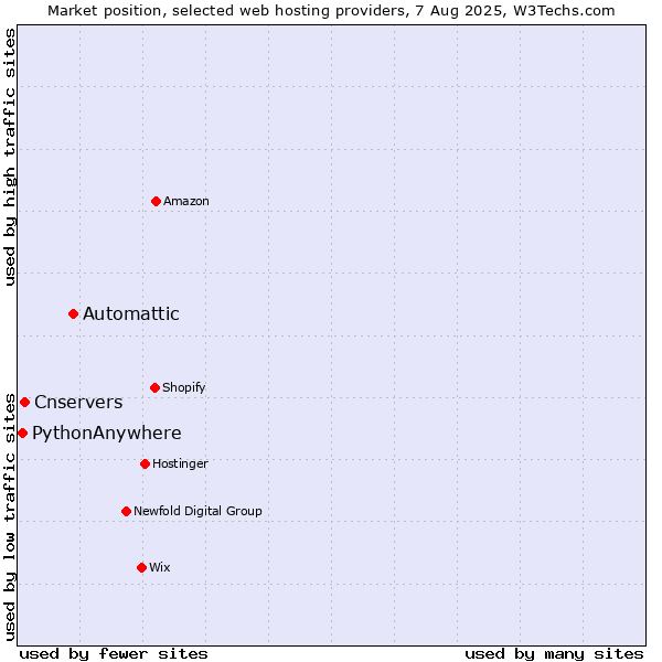 Market position of Automattic vs. Cnservers vs. PythonAnywhere