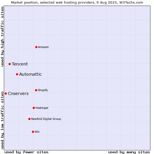 Market position of Automattic vs. Tencent vs. Cnservers