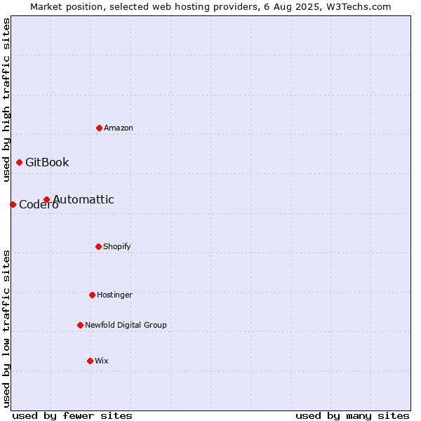 Market position of Automattic vs. GitBook vs. Codero