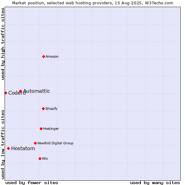 Market position of Automattic vs. Hostatom vs. Codero