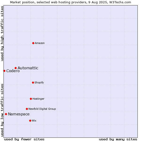 Market position of Automattic vs. Namespace vs. Codero