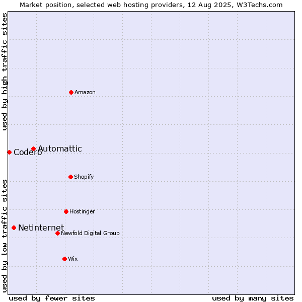 Market position of Automattic vs. Netinternet vs. Codero