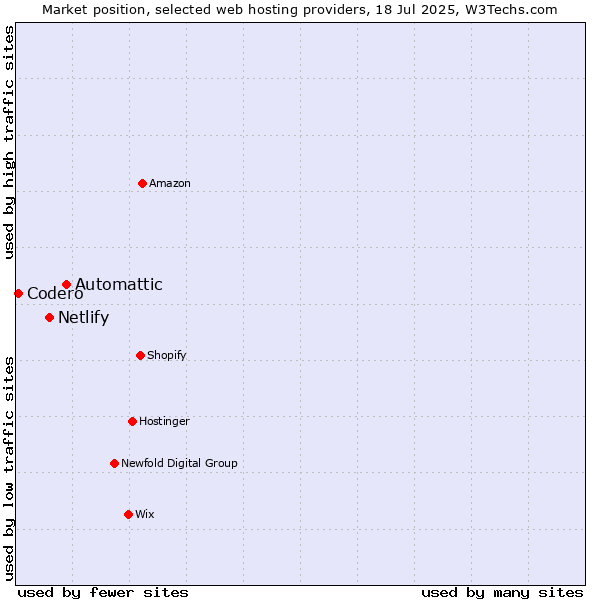 Market position of Automattic vs. Netlify vs. Codero