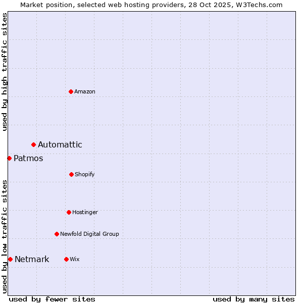 Market position of Automattic vs. Netmark vs. Patmos