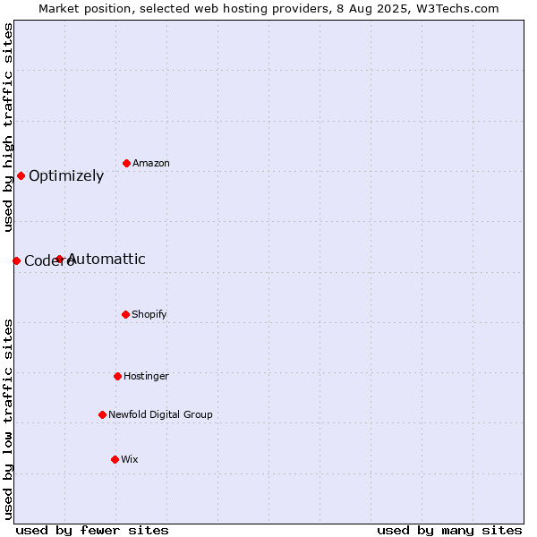 Market position of Automattic vs. Optimizely vs. Codero