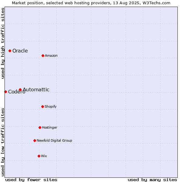 Market position of Automattic vs. Oracle vs. Codero
